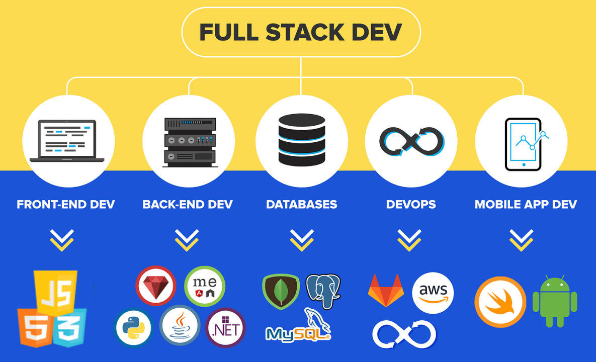 Full Stack Programming on the World Wide Web
